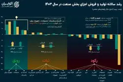 قاب رونق و رکود صنعت کامل شد؛ 7 صنعت در وضعیت قرمز