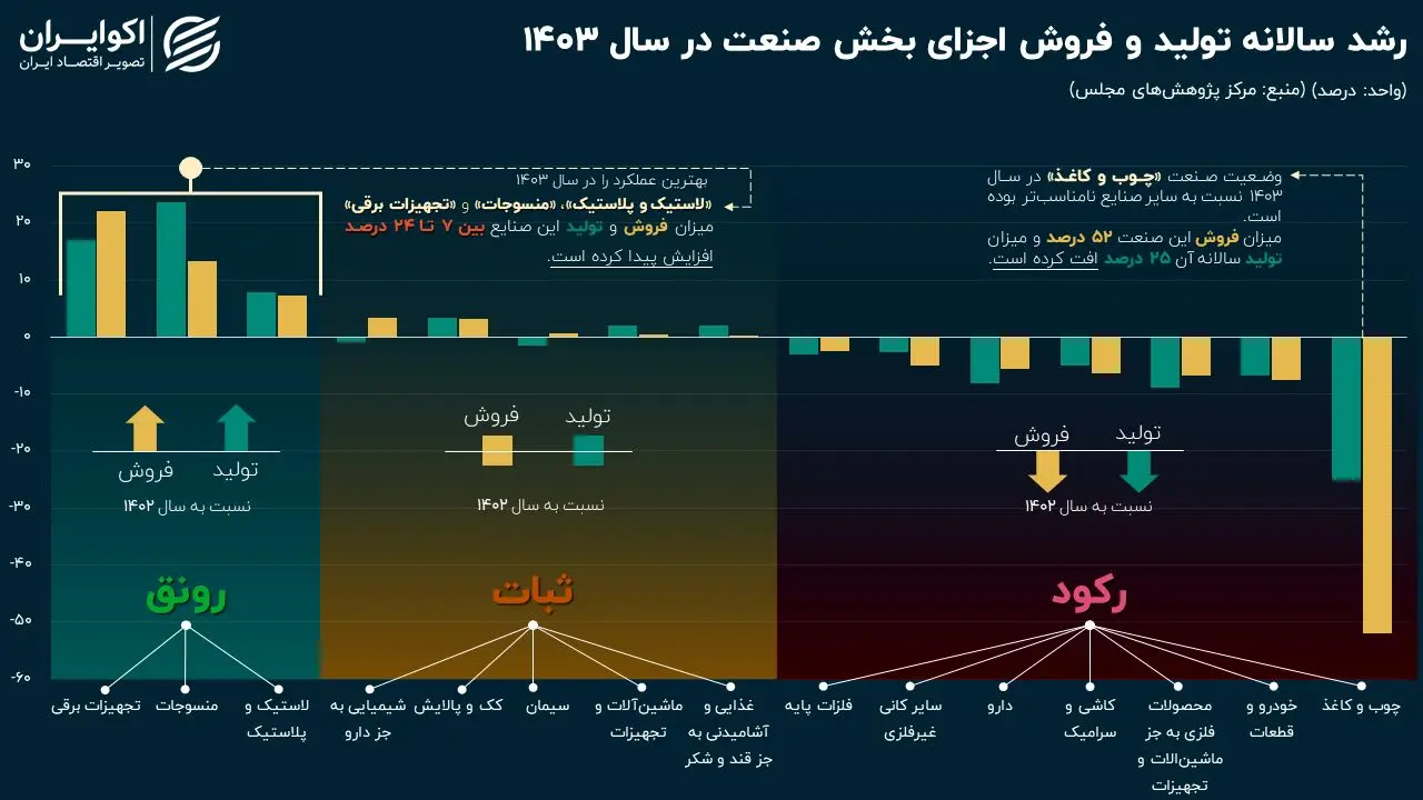 قاب رونق و رکود صنعت کامل شد؛ 7 صنعت در وضعیت قرمز