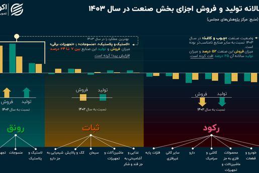 قاب رونق و رکود صنعت کامل شد؛ 7 صنعت در وضعیت قرمز