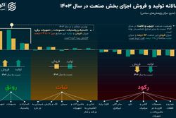 قاب رونق و رکود صنعت کامل شد؛ 7 صنعت در وضعیت قرمز