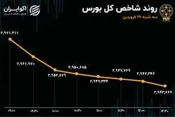 خروج 1500 میلیارد تومانی پول حقیقی در روز رکوردشکنی ارزش معاملات خرد
