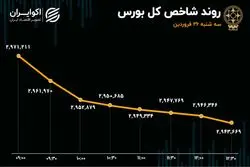 خروج 1500 میلیارد تومانی پول حقیقی در روز رکوردشکنی ارزش معاملات خرد