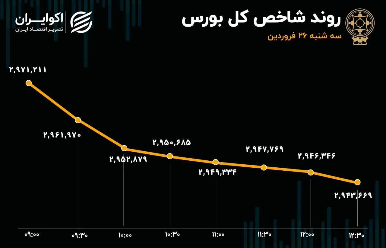 خروج 1500 میلیارد تومانی پول حقیقی در روز رکوردشکنی ارزش معاملات خرد