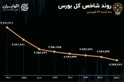 خروج 1500 میلیارد تومانی پول حقیقی در روز رکوردشکنی ارزش معاملات خرد