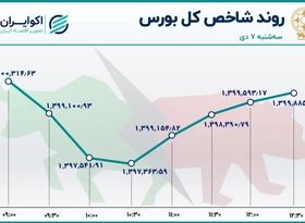 شاخص بورس از کانال 1.4 میلیونی پائین افتاد