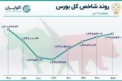 شاخص بورس از کانال 1.4 میلیونی پائین افتاد