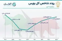 شاخص بورس از کانال 1.4 میلیونی پائین افتاد