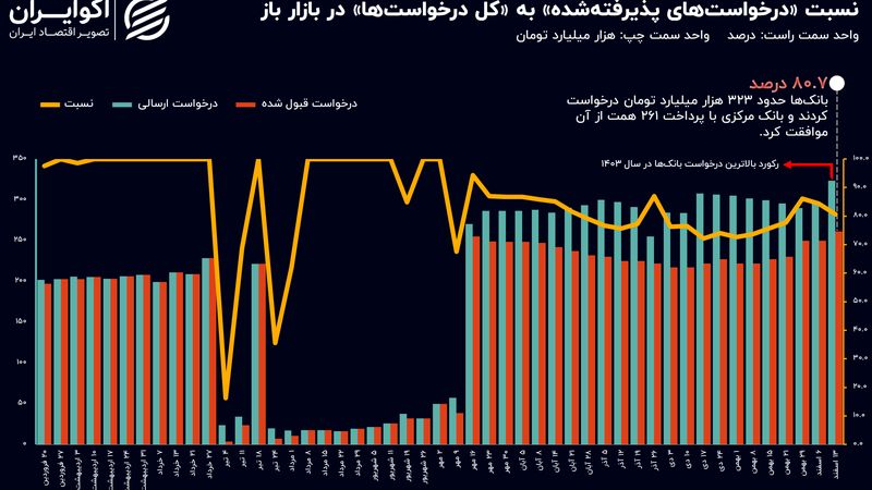 افزایش فشار نقدینگی بانک‌ها در شب عید