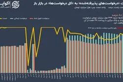 افزایش فشار نقدینگی بانک‌ها در شب عید