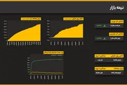 شکست سقف تاریخی ۴.۲۸ میلیون واحدی بورس
