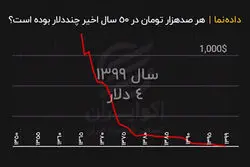 هر صد هزار تومان چند دلار؟