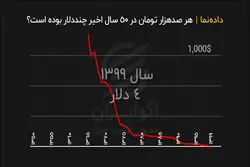 هر صد هزار تومان چند دلار؟