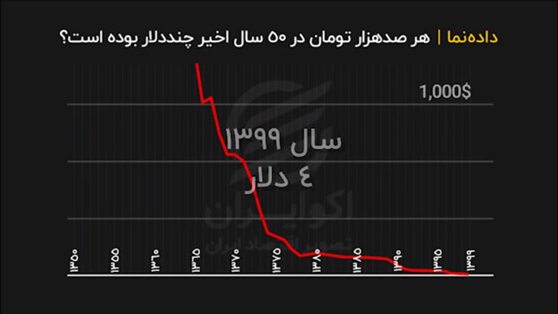 هر صد هزار تومان چند دلار؟