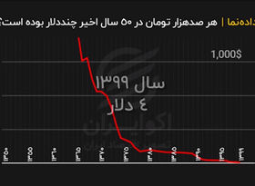 هر صد هزار تومان چند دلار؟