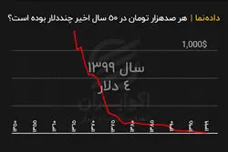 هر صد هزار تومان چند دلار؟