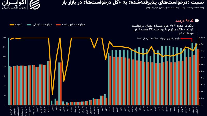  چراغ سبز بانک مرکزی به تقاضای نقدینگی بانک‌ها