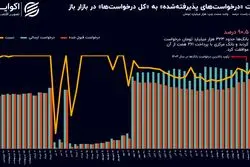  چراغ سبز بانک مرکزی به تقاضای نقدینگی بانک‌ها
