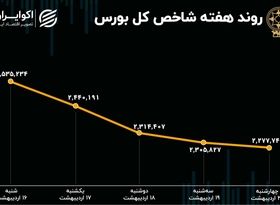 هفته ریزش 10 درصدی بورس تهران