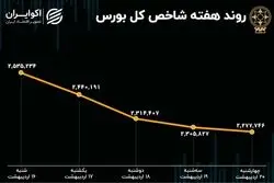 هفته ریزش 10 درصدی بورس تهران