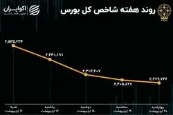 هفته ریزش 10 درصدی بورس تهران