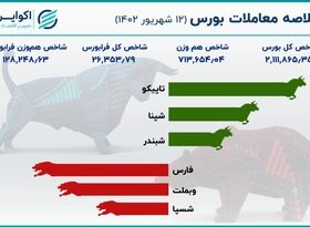 صعود آهسته و پیوسته شاخص بورس / خلاصه معاملات یکشنبه 12 شهریور