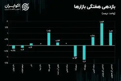 پیشتازی بورس از بازارهای موازی؛ شاخص سهام چرا از سکه سبقت گرفت؟