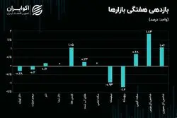 پیشتازی بورس از بازارهای موازی؛ شاخص سهام چرا از سکه سبقت گرفت؟