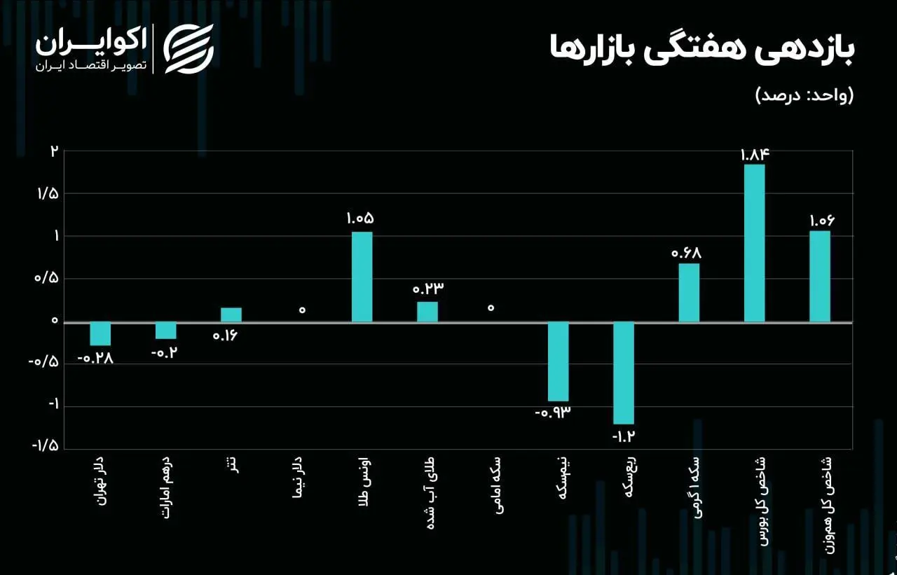 پیشتازی بورس از بازارهای موازی؛ شاخص سهام چرا از سکه سبقت گرفت؟
