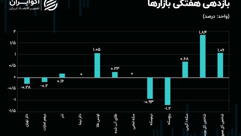 پیشتازی بورس از بازارهای موازی؛ شاخص سهام چرا از سکه سبقت گرفت؟