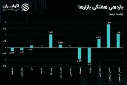 پیشتازی بورس از بازارهای موازی؛ شاخص سهام چرا از سکه سبقت گرفت؟