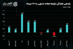 بیشترین رشد هفتگی به تتر رسید/ حباب طلا و سکه کاهش یافت 