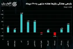 بیشترین رشد هفتگی به تتر رسید/ حباب طلا و سکه کاهش یافت 