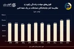نمودار روز: 171 هزار فوتی در حوادث رانندگی طی یک دهه اخیر