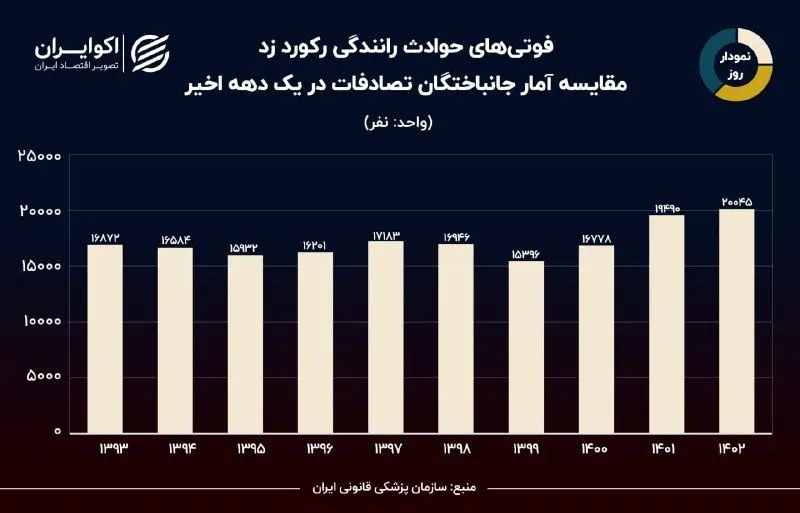 نمودار روز: 171 هزار فوتی در حوادث رانندگی طی یک دهه اخیر