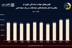 نمودار روز: 171 هزار فوتی در حوادث رانندگی طی یک دهه اخیر