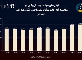 نمودار روز: 171 هزار فوتی در حوادث رانندگی طی یک دهه اخیر