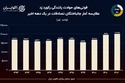 نمودار روز: 171 هزار فوتی در حوادث رانندگی طی یک دهه اخیر