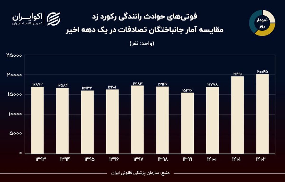 نمودار روز: 171 هزار فوتی در حوادث رانندگی طی یک دهه اخیر