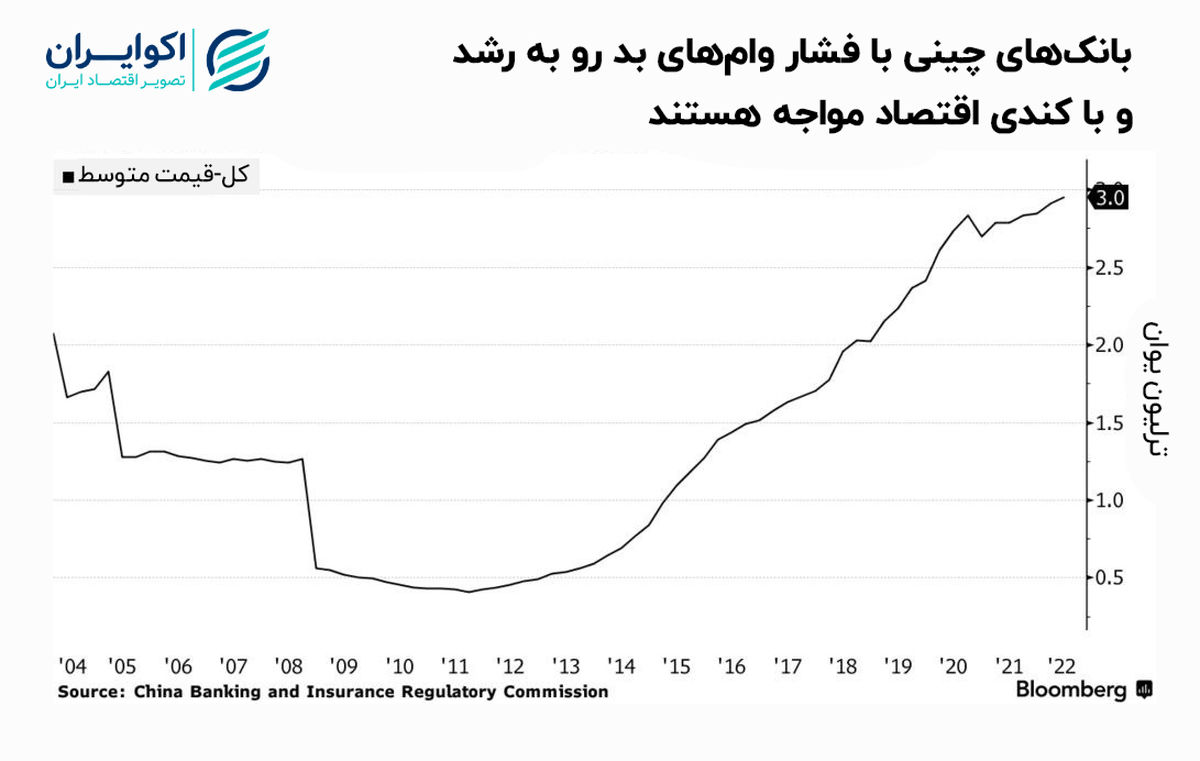 تحریم وام در چین؛ ترفند بانک‌ها برای تزریق اعتبار