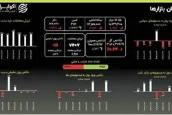 فرار به سمت درآمد ثابت: ورود ۸۴۷ میلیاردی به صندوق‌ها