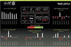فرار به سمت درآمد ثابت: ورود ۸۴۷ میلیاردی به صندوق‌ها