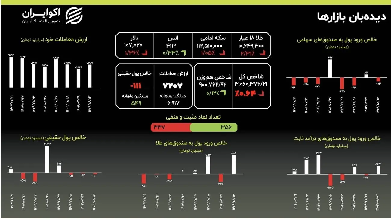 فرار به سمت درآمد ثابت: ورود ۸۴۷ میلیاردی به صندوق‌ها