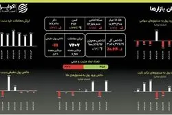 فرار به سمت درآمد ثابت: ورود ۸۴۷ میلیاردی به صندوق‌ها