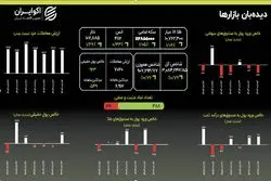 ثبات دلاری محور امیدواری؛ بازگشت رونق به بورس