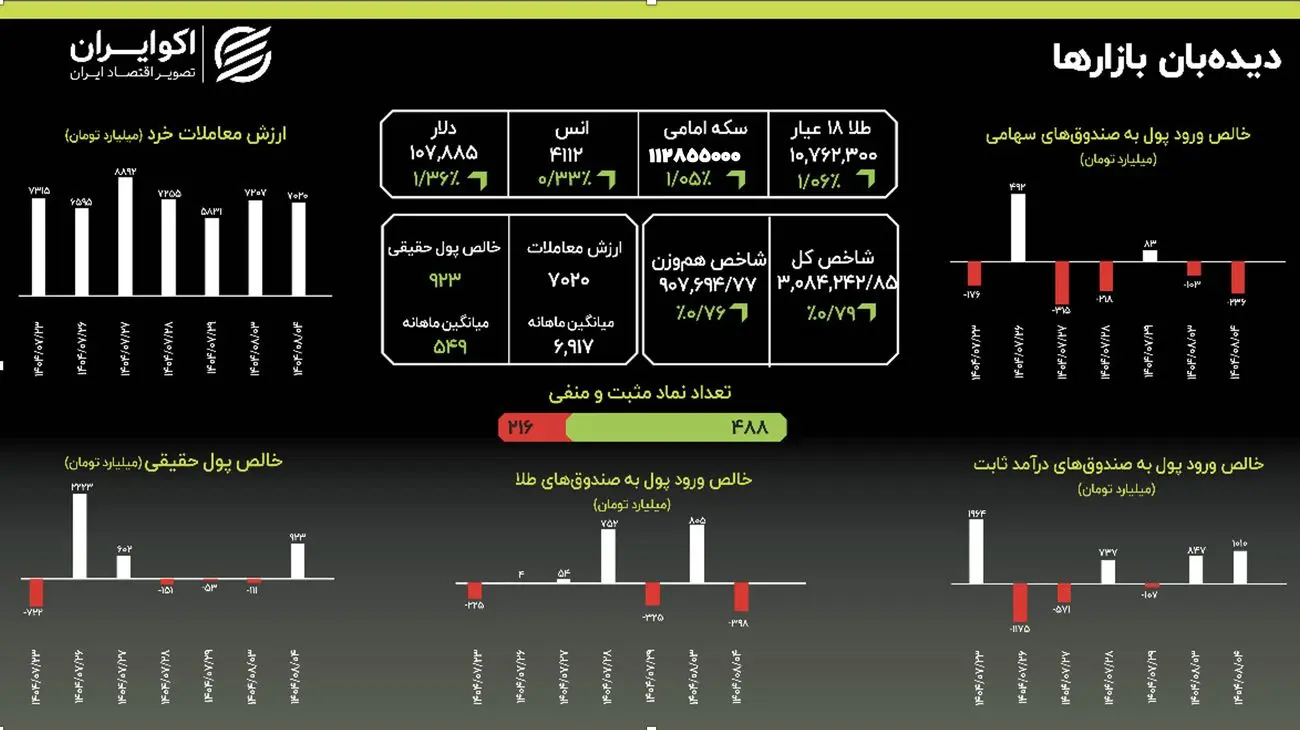 ثبات دلاری محور امیدواری؛ بازگشت رونق به بورس