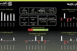 ثبات دلاری محور امیدواری؛ بازگشت رونق به بورس