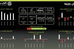 ثبات دلاری محور امیدواری؛ بازگشت رونق به بورس