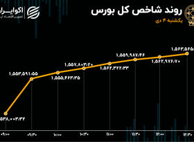 جهش 71 هزار واحدی شاخص بورس تهران در 3 روز 