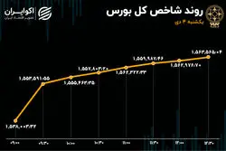 جهش 71 هزار واحدی شاخص بورس تهران در 3 روز 