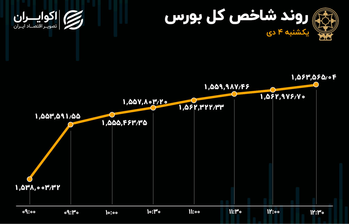 جهش 71 هزار واحدی شاخص بورس تهران در 3 روز 